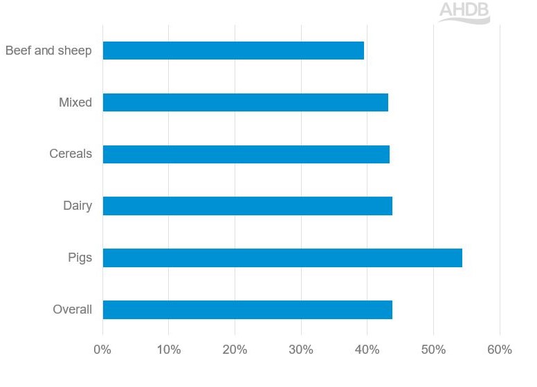 Bar graph showing percentage change in farm input costs by sector (December 2019 – May 2024)